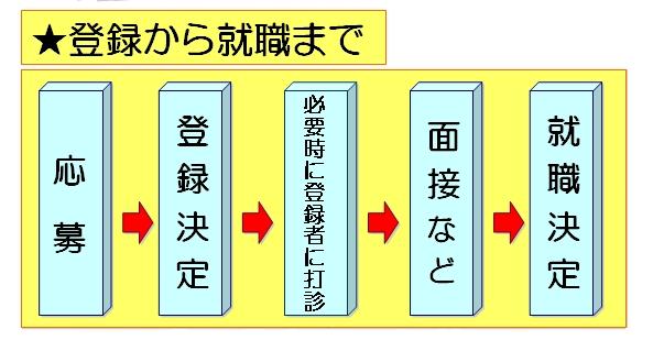 登録から就職まで