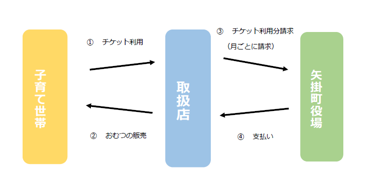 こんにちは赤ちゃんチケット取扱店の募集について | 矢掛町子育て支援